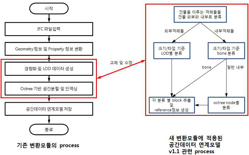 공간데이터연계모델 변환모듈에 v1.1 적용