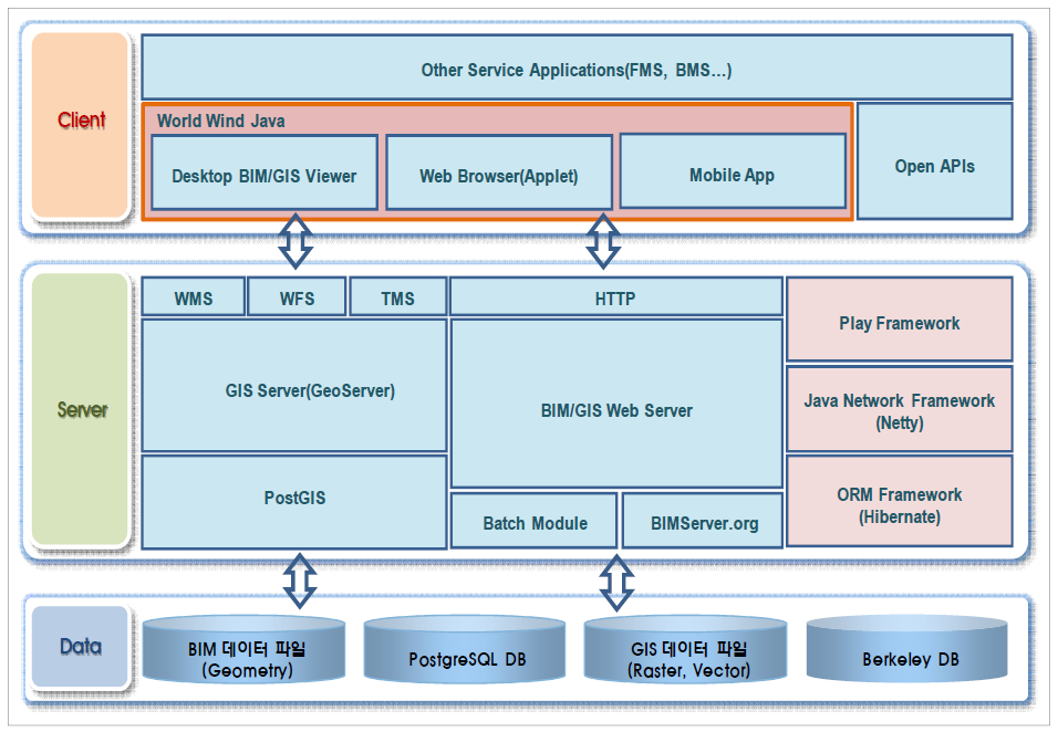 BIM/GIS 상호운용 플랫폼 아키텍처