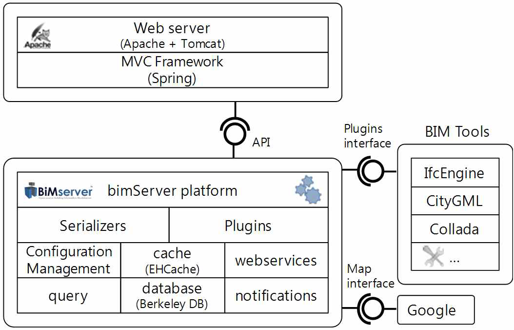 bimServer 컴포넌트 프레임워크 아키텍처