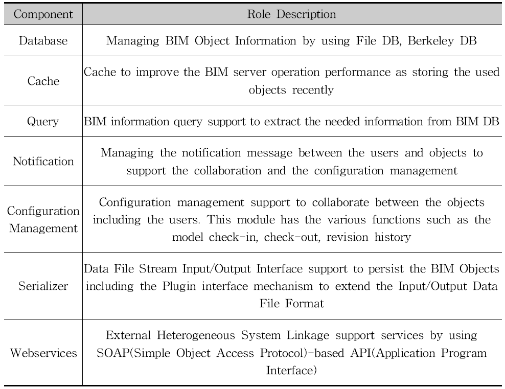 bimServer 아키텍처 구성 컴포넌트