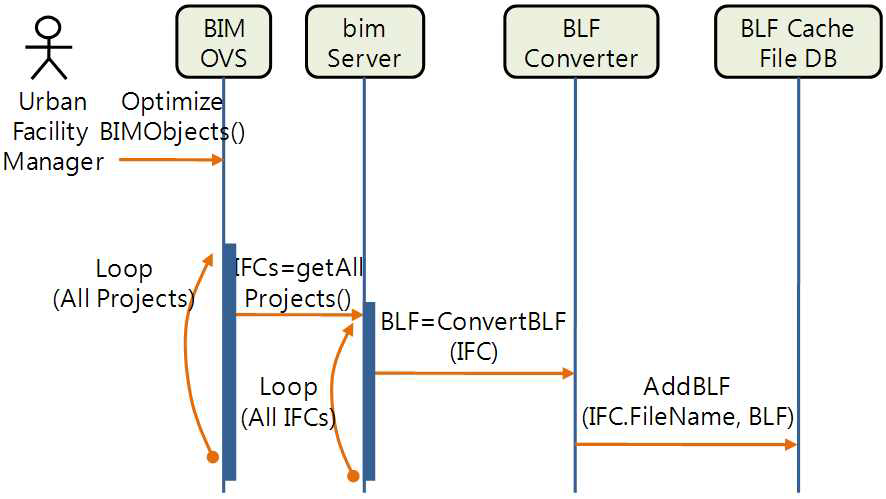 IFC에서 B-Rep 정보를메쉬로변환하는변환시퀀스다이어그램