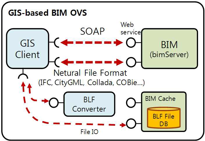 BIM OVS 컴포넌트구조