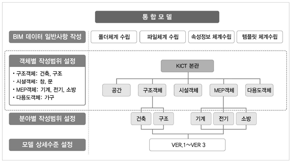 통합모델 데이터관리를 위한 객체별 조닝