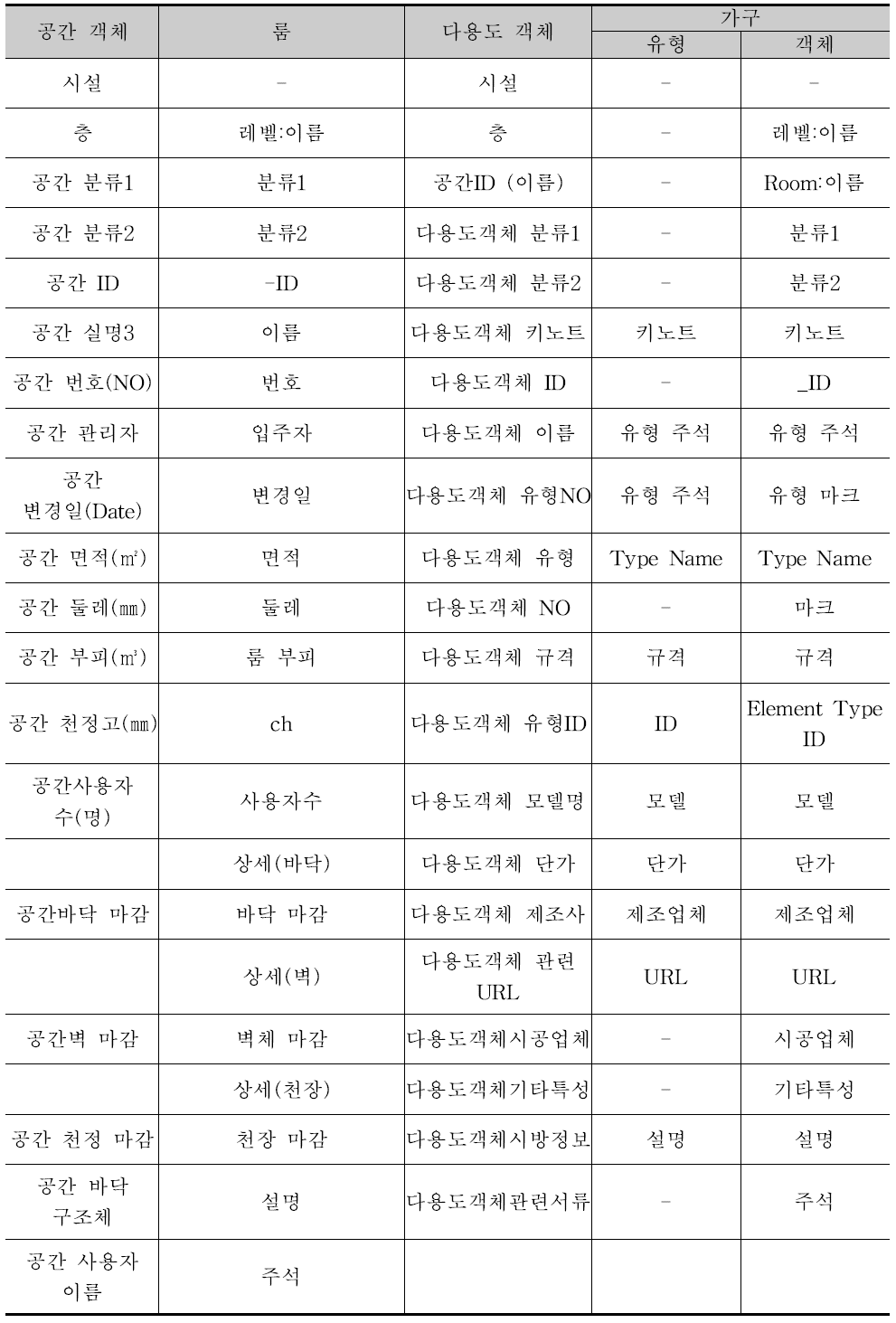 공간객체, 다용도객체 속성분류