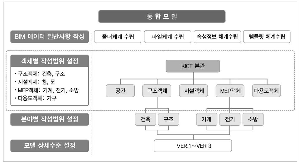 통합모델 데이터 관리를 위한 객체별 조닝