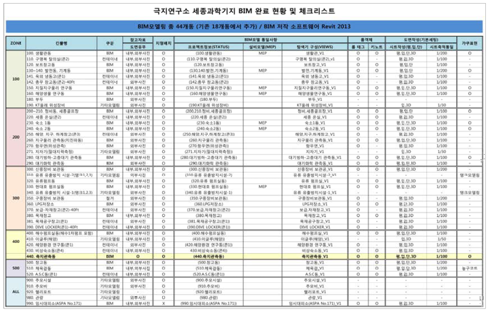 극지연구소 세종과학기지 BIM 완료현황 및 체크리스트