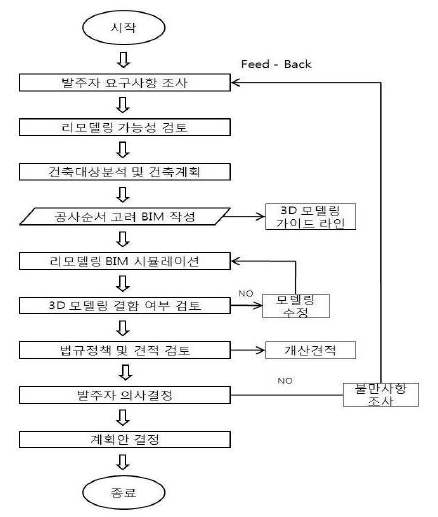 BIM을적용한리모델링공사설계프로세스