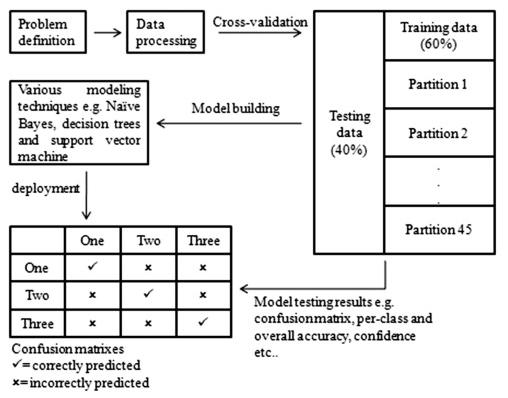 데이터마이닝 및 크로스 검증 프로세스