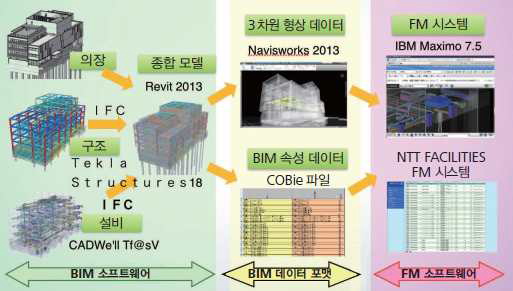 BIM과 FM 시스템의 연계 이미지