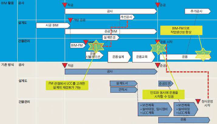 BIM과 FM 시스템 연계를 통한 효과의 이미지