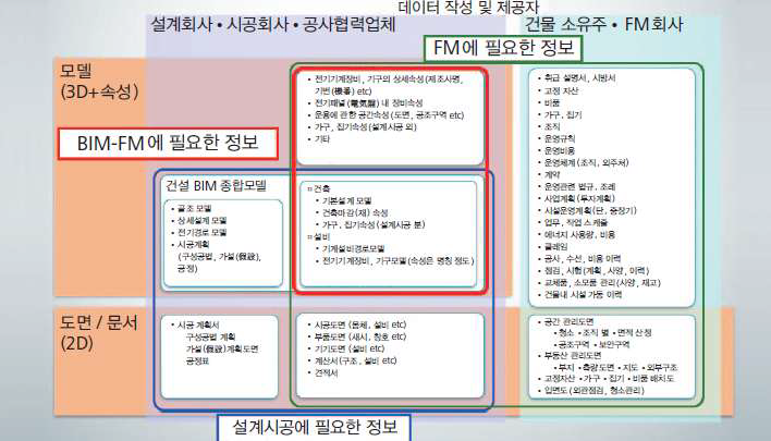 BIM-FM에 필요한 정보/설계시공에 필요한 정보/FM에 필요한 정보의 구분