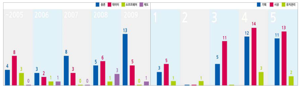 국외 BIM 일반부분 연구(좌), 국외 BIM 활용부분 연구(우)