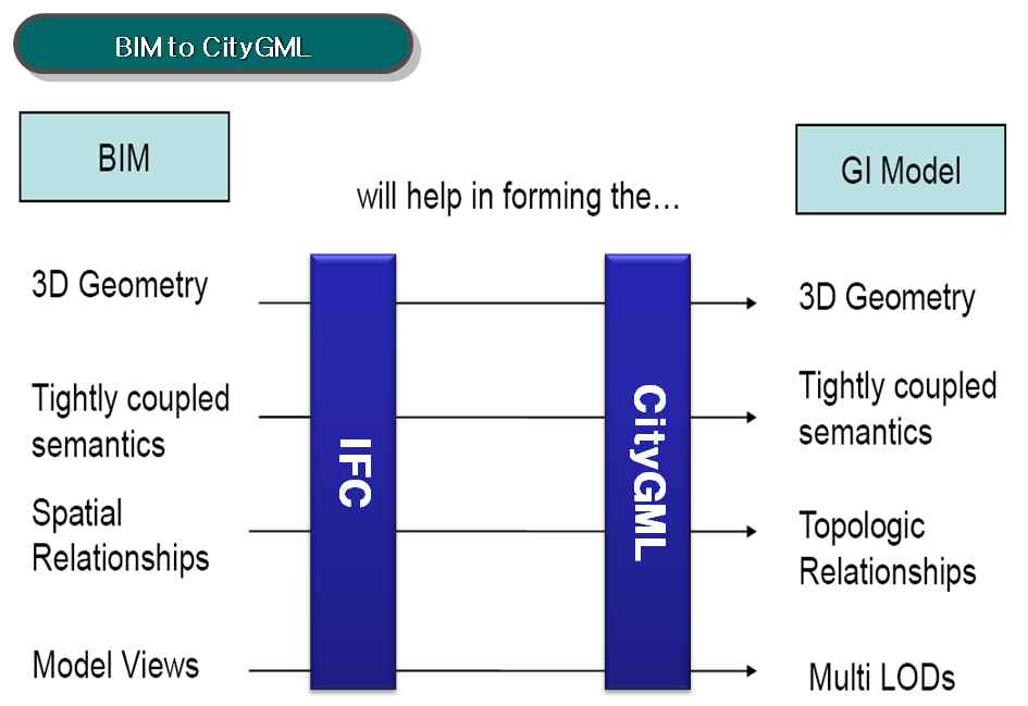 BIM을 이용한 Geospatial Information Model 구축