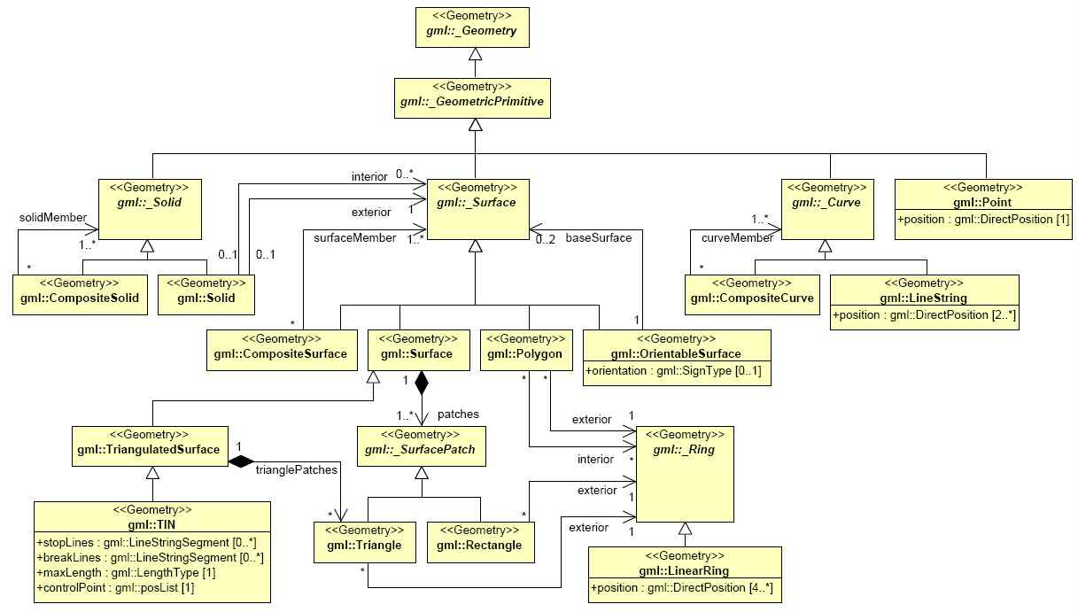 CityGML geometry model - Primitives and Composites