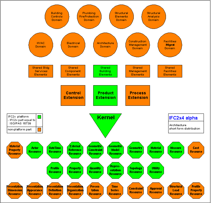 IFC2x3 Architecture Diagram