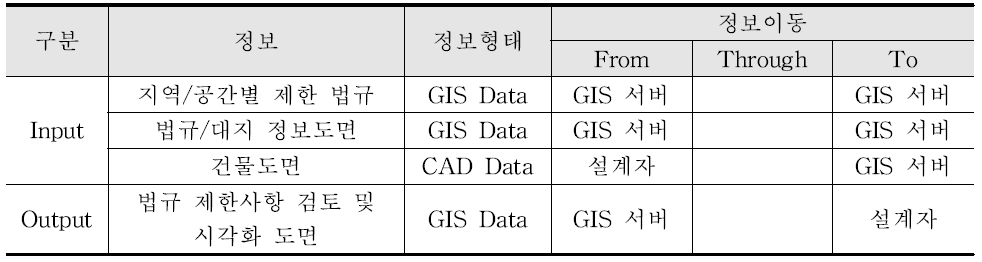 GIS 분야의 설계단계 정보교환