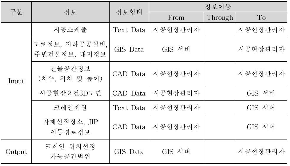 시공단계 정보 교환: 3D 기반 크레인 위치 분석