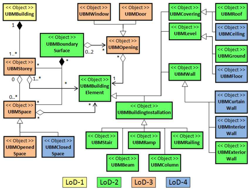 UBM(Unified Building Model)