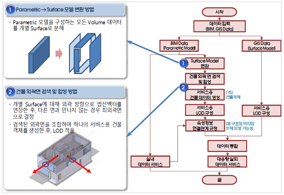 BIM/GIS 상호운용을 위한 공간데이터연계모델 구성방안