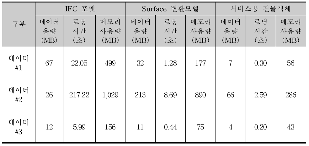 공간데이터연계모델의 성능평가