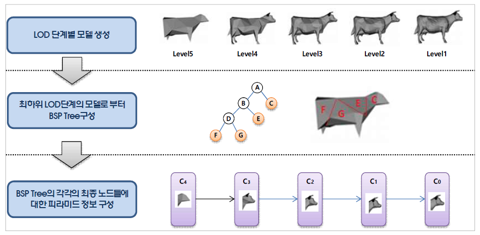 LOD와 BSP Tree를 결합한 3차원 객체모델 구성 방법