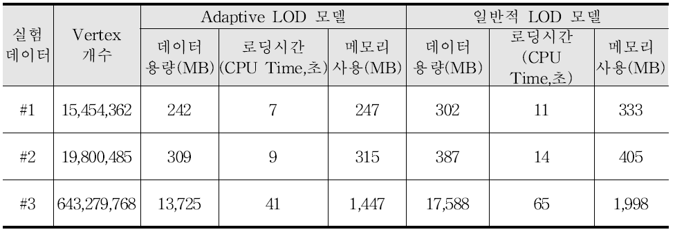 성능평가 결과