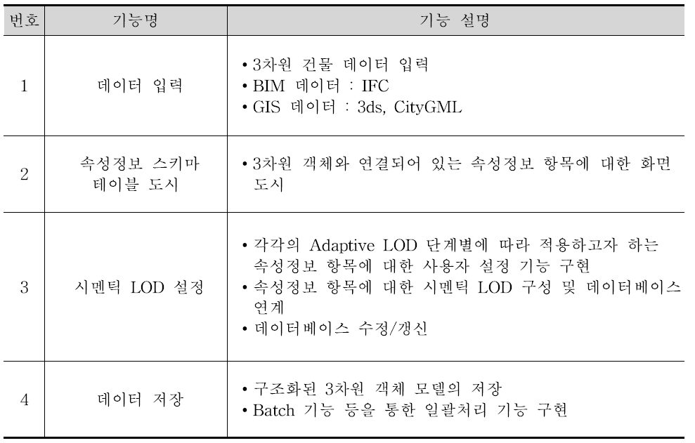 Adaptive LOD의 계층적 자료구조 정립 기능 정의