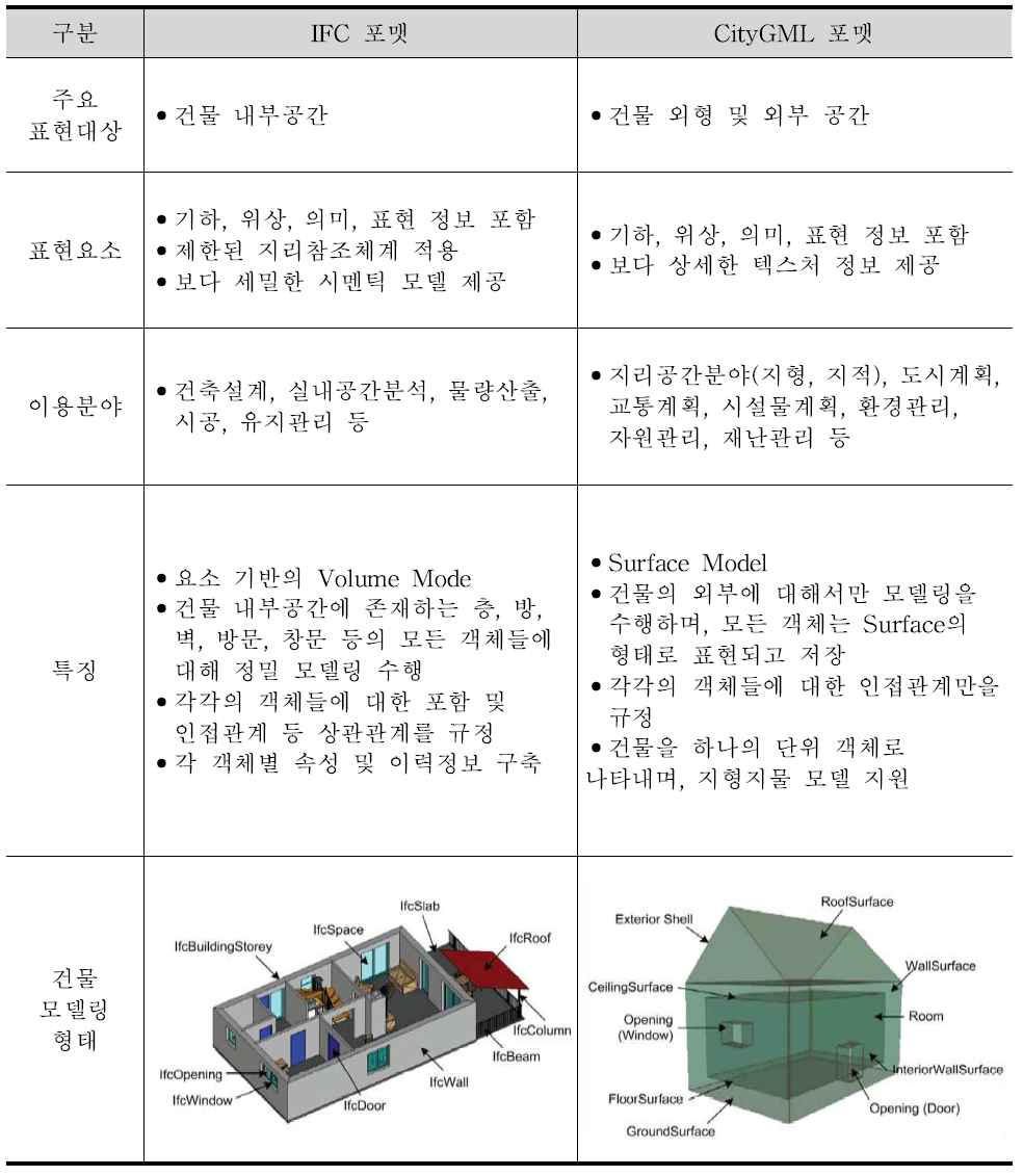 BIM과 GIS 공간데이터 모델의 비교 및 분석