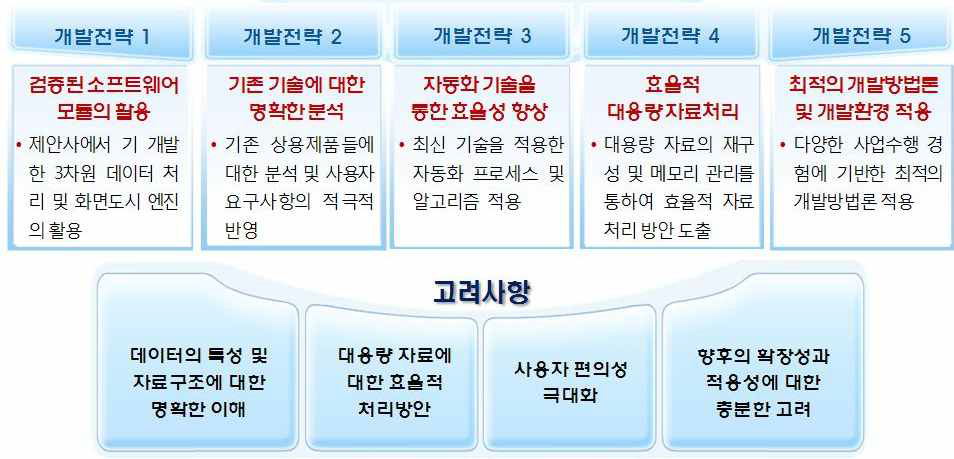 프로토타입 개발을 위한 클라이언트 아키텍처 설계 시의 고려사항