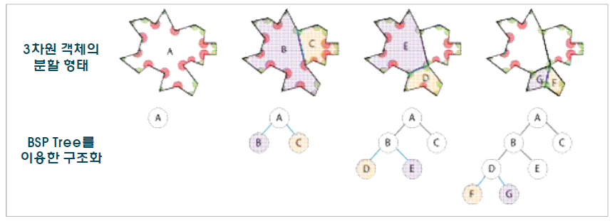 BSP Tree 알고리즘의 적용을 통한 LOD의 계층적 구조화