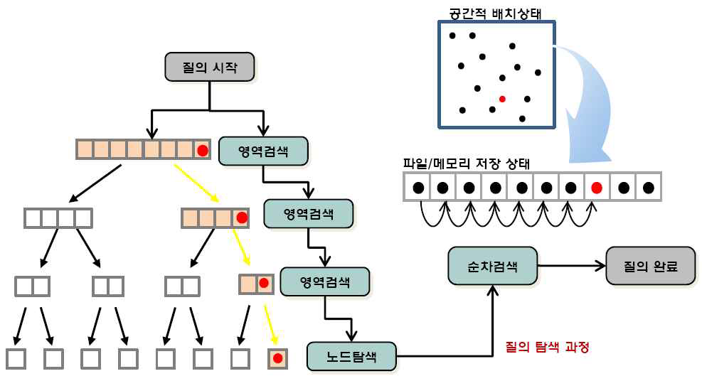 영역 기반 질의 시의 자료검색 과정