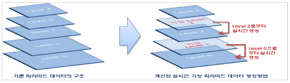 가상 피라미드를 이용한 자료구조의 최적화 방법