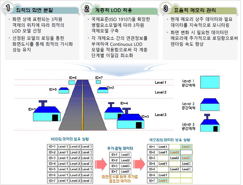 대용량 데이터의 고속 렌더링 방안