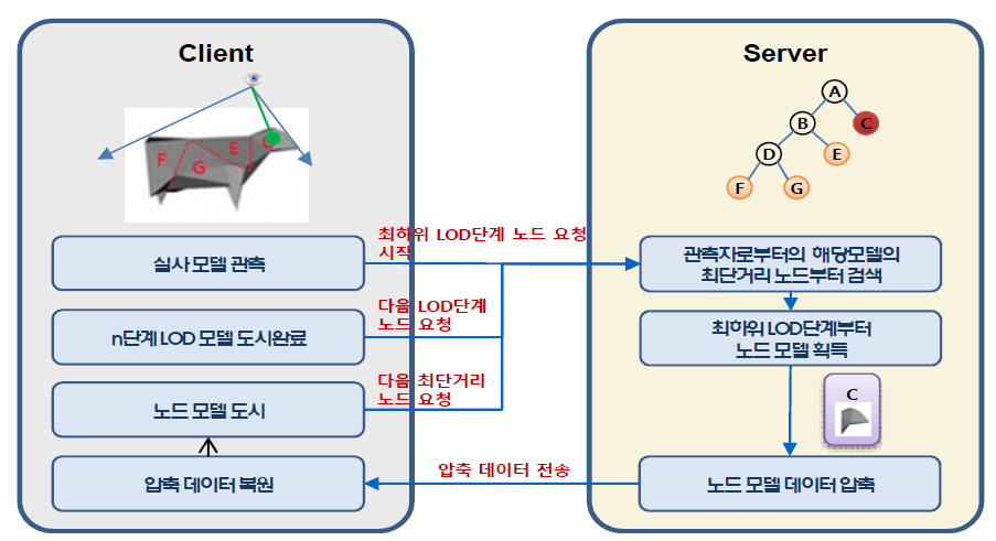 BSP Tree와 압축방법을 적용한 LOD 스트리밍 방법