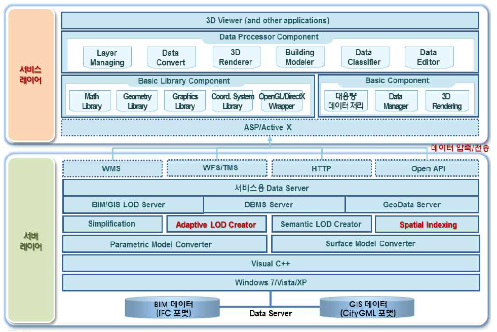 BIM/GIS 상호운용 플랫폼 구조