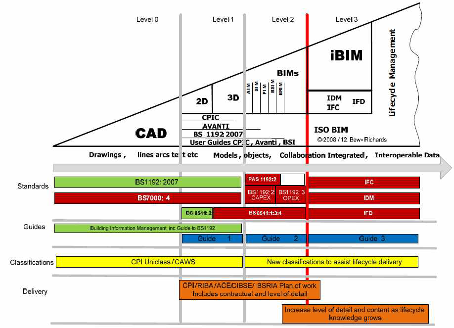 정부차원의 BIM 로드맵(B/555) 프레임워크:BIM 기반 협업 프로세스 지침