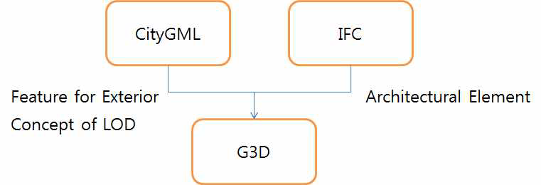 BIM/GIS 공간데이터연계 개념 모델