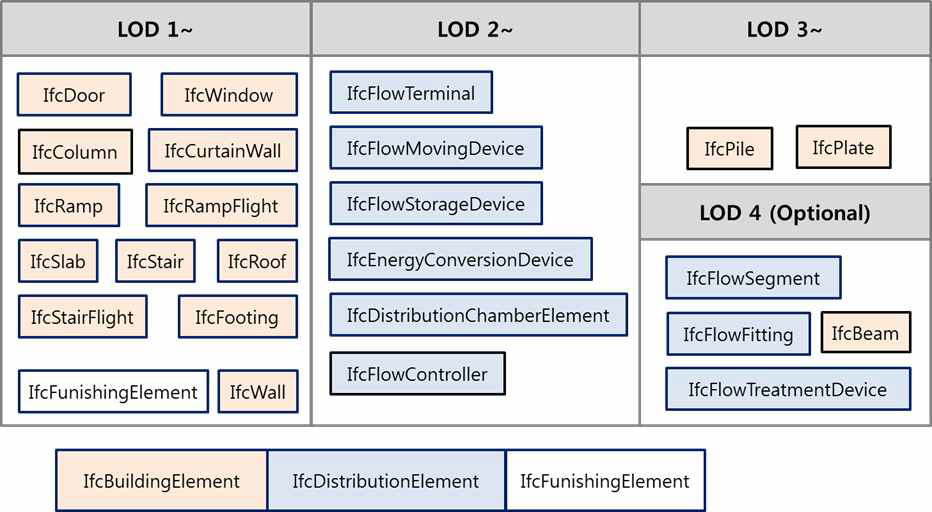 IFC 모델의 객체 유형별 LOD 수준 정의