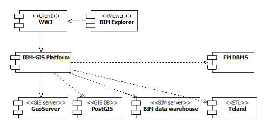 BIM-GIS based FM Component Architecture(UML)