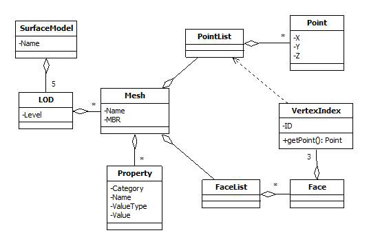 Surface Model structure for Geometry Representation on GIS