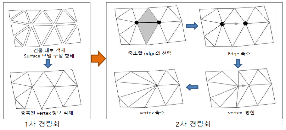 내부 객체의 경량화 알고리즘