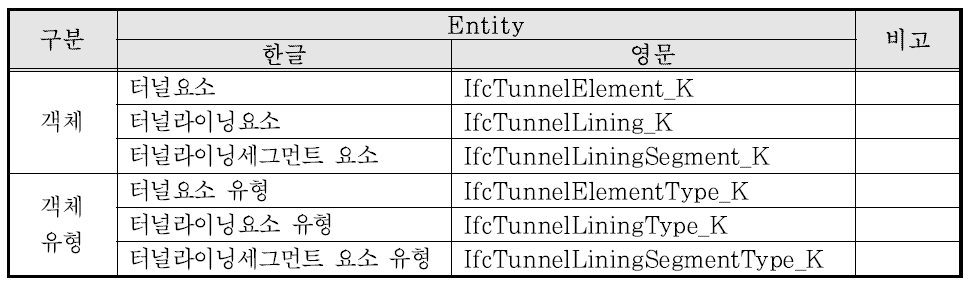 터널형상 구성요소 엔티티 목록
