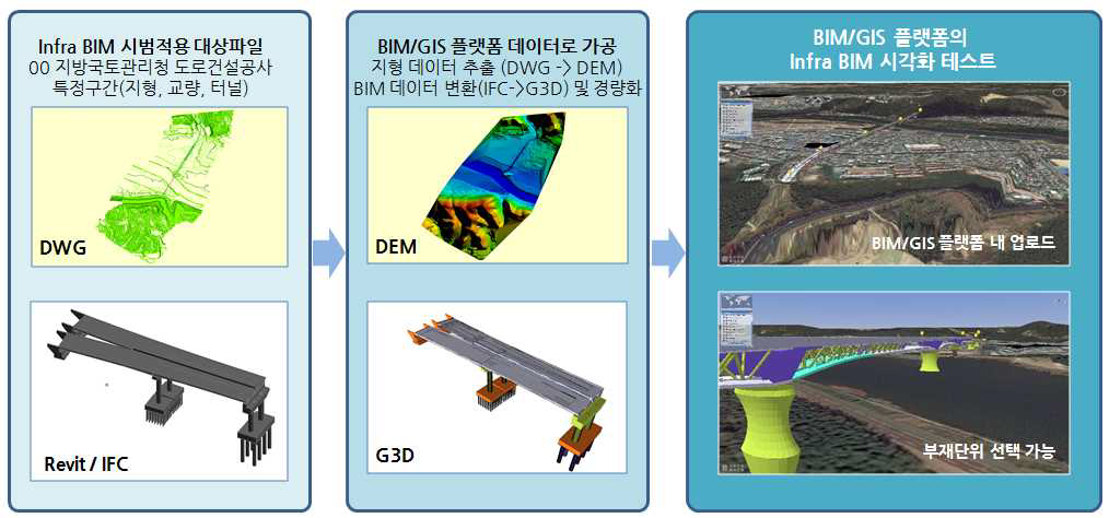 BIM/GIS 플랫폼 기반 Infra BIM 시범적용 개념도