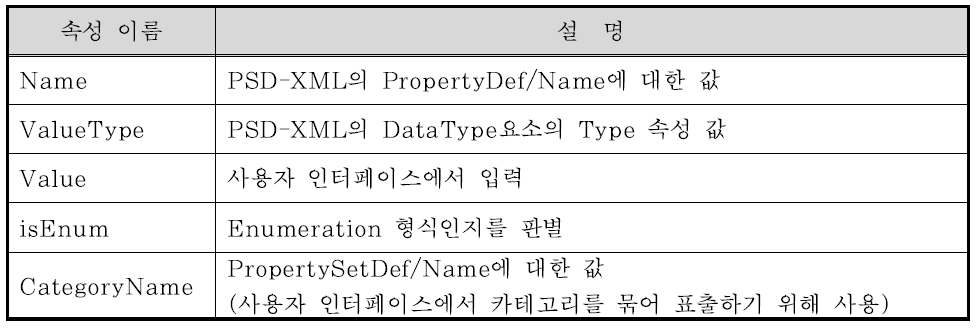 Mapping XML에 저장되는 Property 요소의 속성 설명