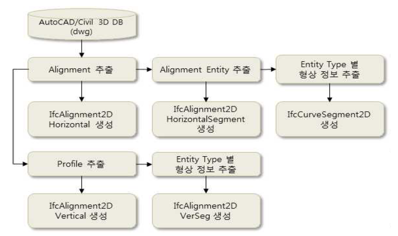 IfcAlignment v.1.0의 Segment 표현 방식