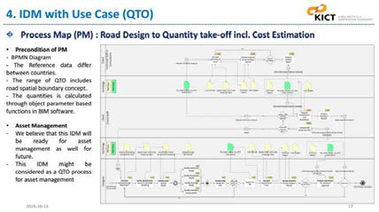 IDM for QTO의 Process Map