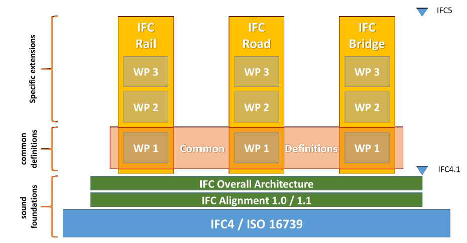 bSI의 InfraRoom에서의 4개의 새로운 표준 제안에 대한 제안서