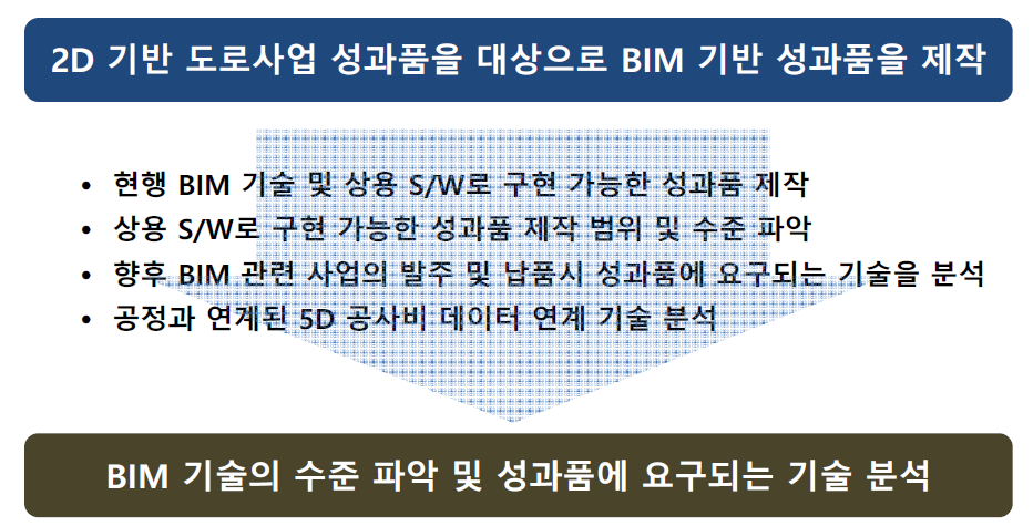 도로사업의 BIM 성과물 시작품 제작의 목적