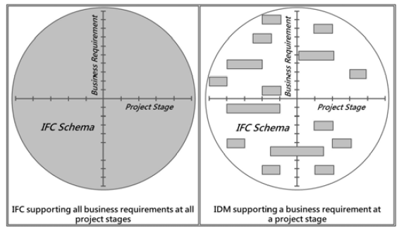 IFC와 IDM의 개념 비교