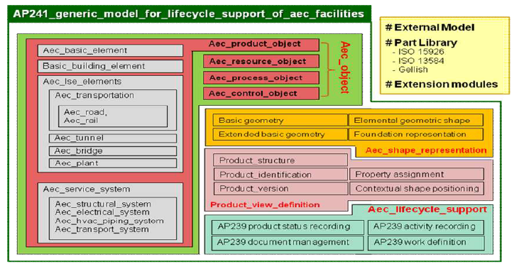 AP241 표준 문서의 구성